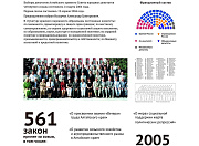 История парламента в фактах и цифрах