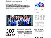 История парламента в фактах и цифрах